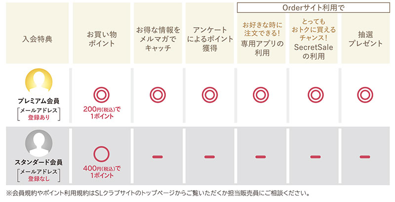 図：SLクラブ特典一覧