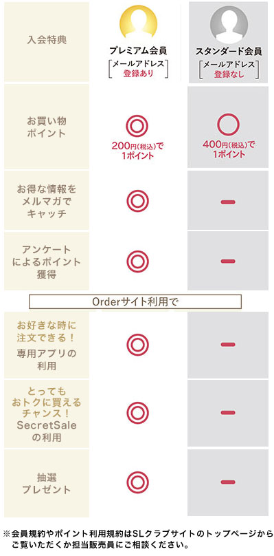 図：SLクラブ特典一覧